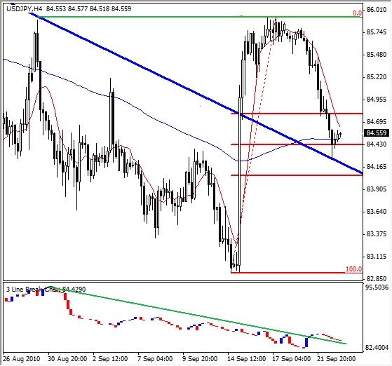 USD/JPY Technical Analysis Graph- At Intermediate Term Support